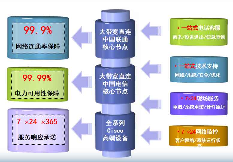 吉阳镇机房网络